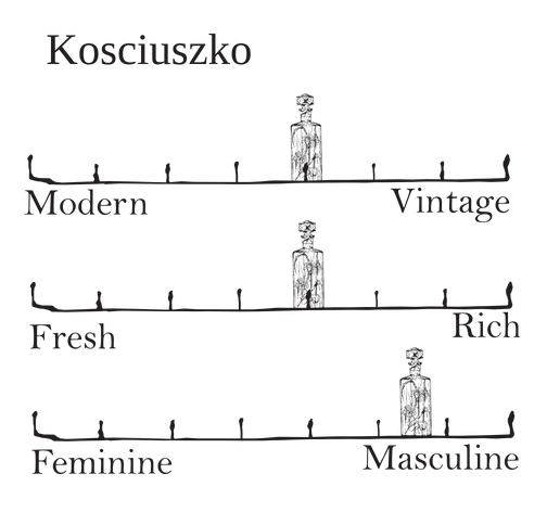 Kościuszko - gunpowder fougère scent profile