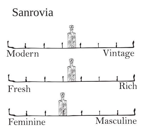 Sanrovia - bright woody citrus scent profile