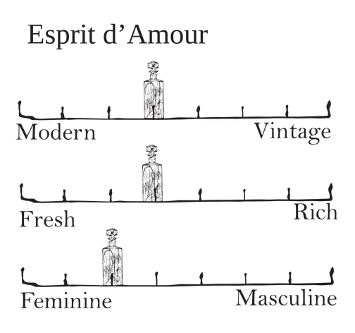Esprit d'Amour - silky sweet musk scent profile